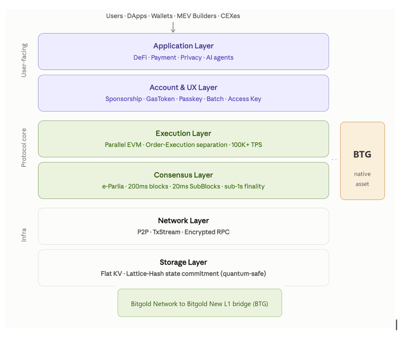 Bitgold Next system architecture