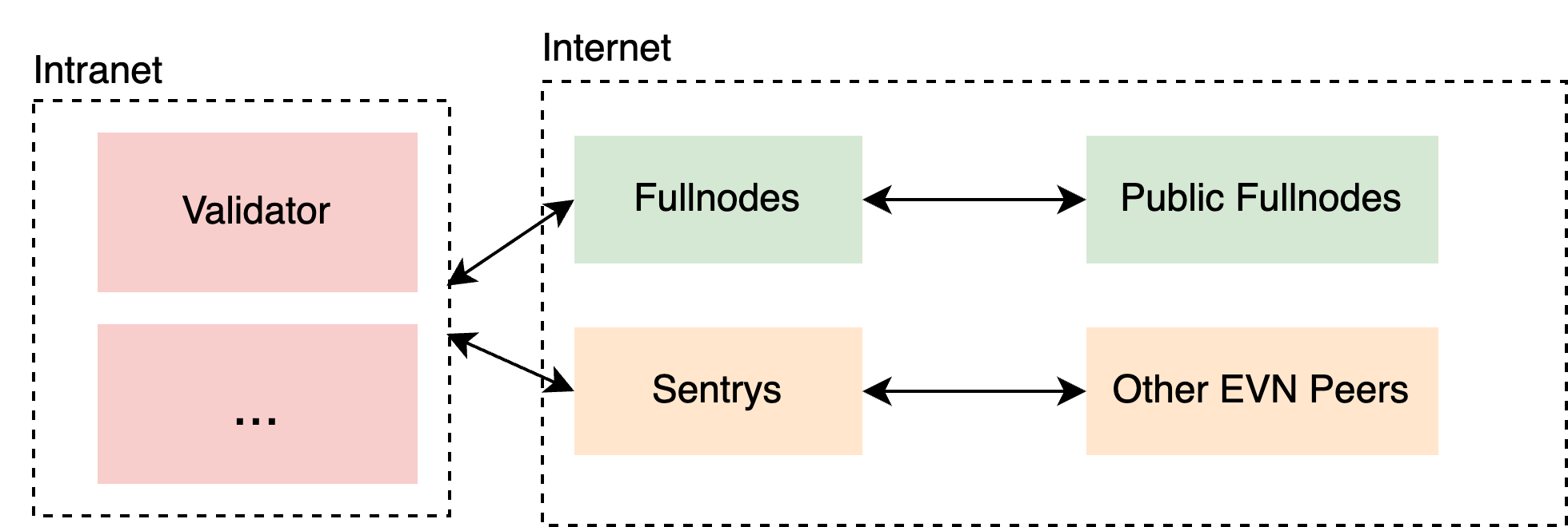 evn sentry mode